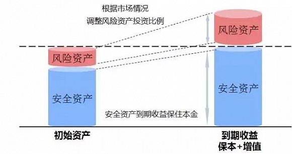 保本基金不“保守”
